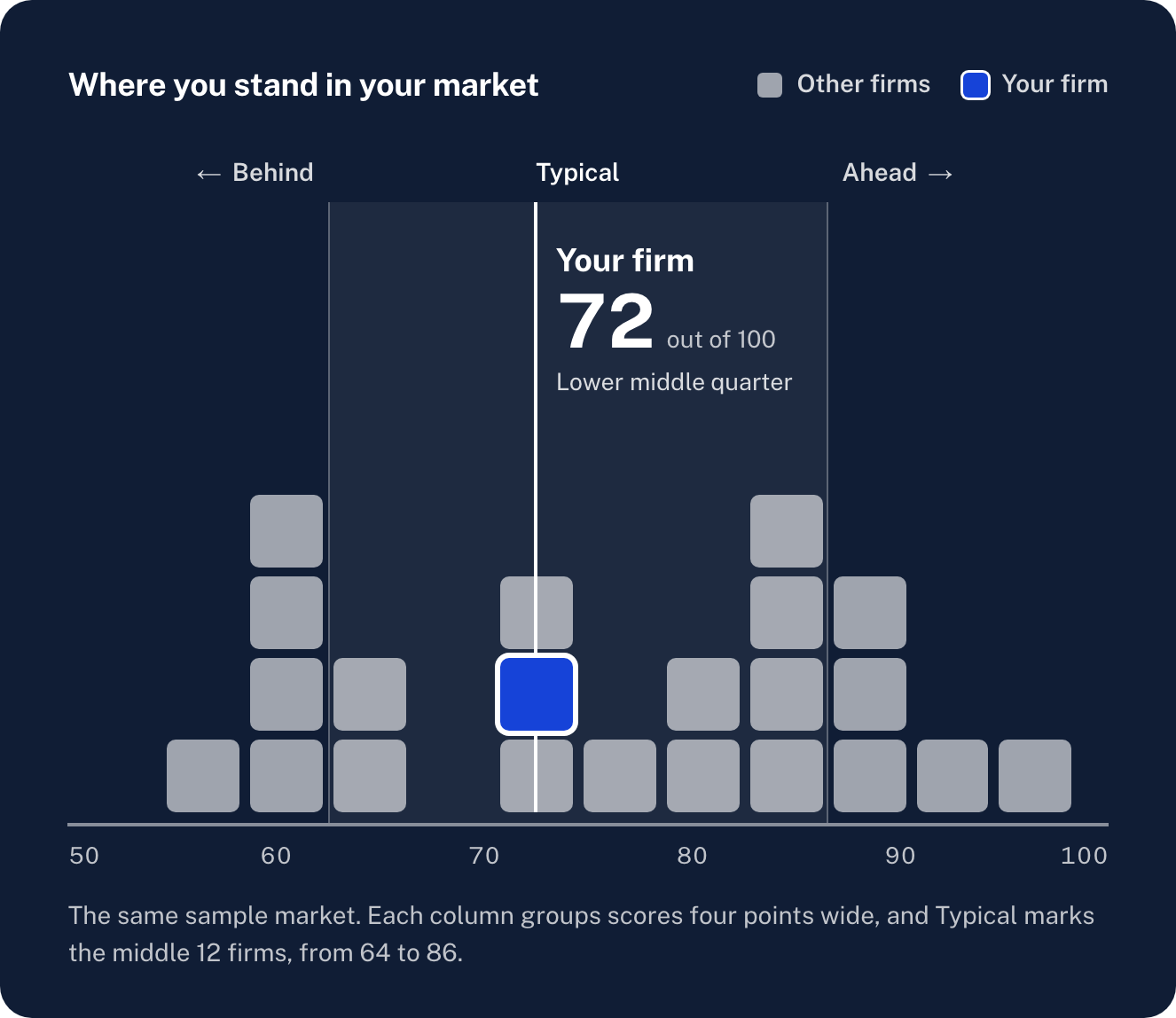 Where you stand in your market: your firm's score of 72 out of 100 on a chart of the market's scores, from behind to typical to ahead.