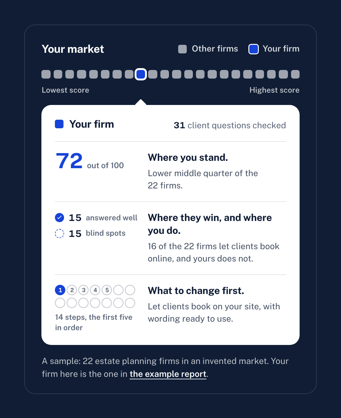 Your market: every firm in the market as a row of squares, yours marked, with where you stand (72 out of 100, lower middle quarter), where competitors win and where you do, and what to change first.